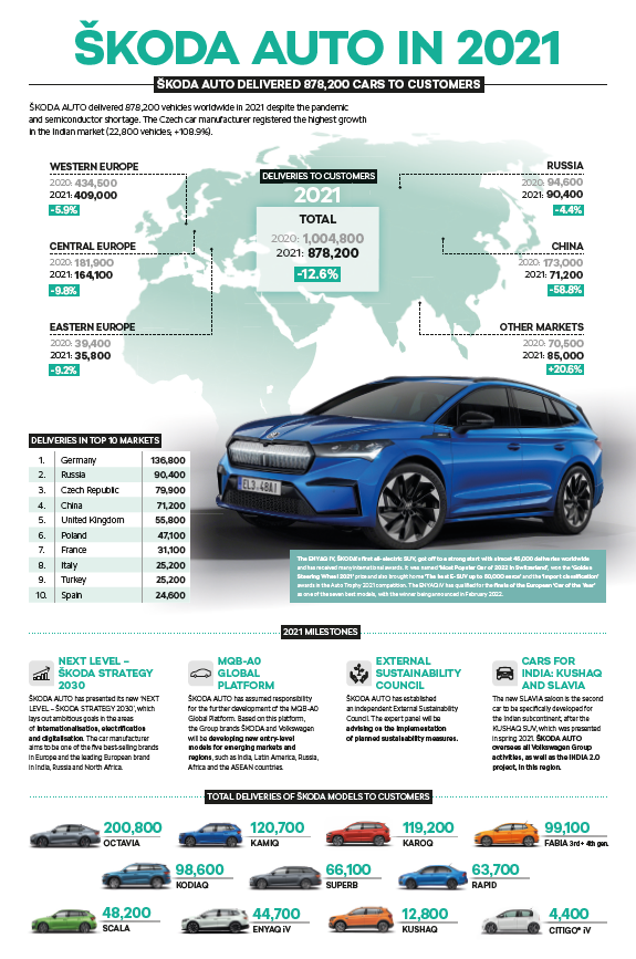 ŠKODA AUTO supera el desafiante año fiscal 2021: perspectivas marcadas por grandes incertidumbres